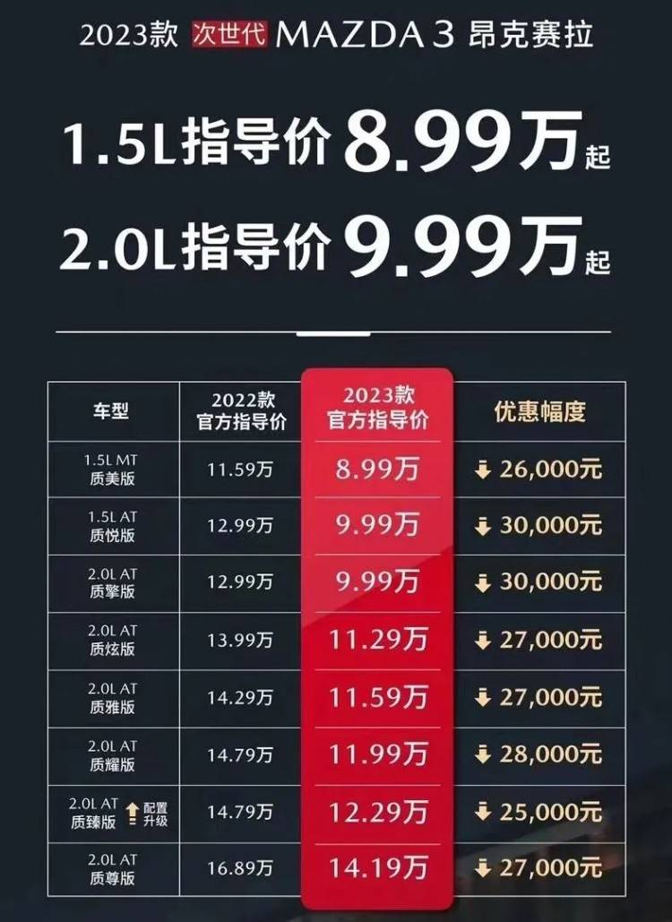 思域8.99万起，马自达3官降3万，日系车，终于被国产车打服了？