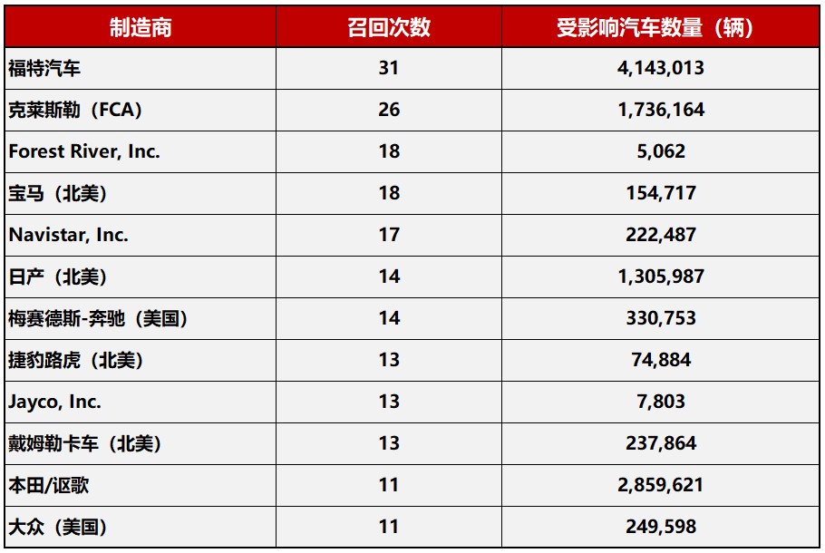 美國上半年汽車召回排行 福特榮登榜首