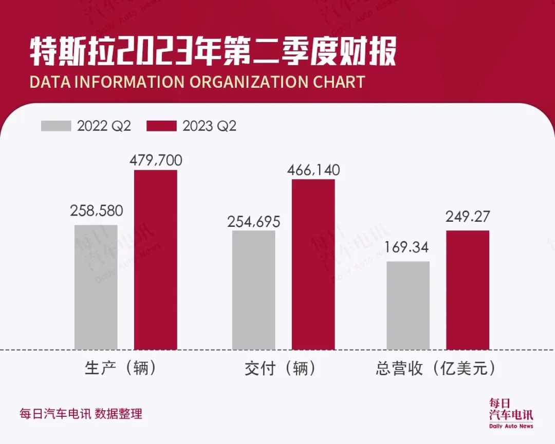 毛利率下去了，特斯拉錢卻賺得更多了？