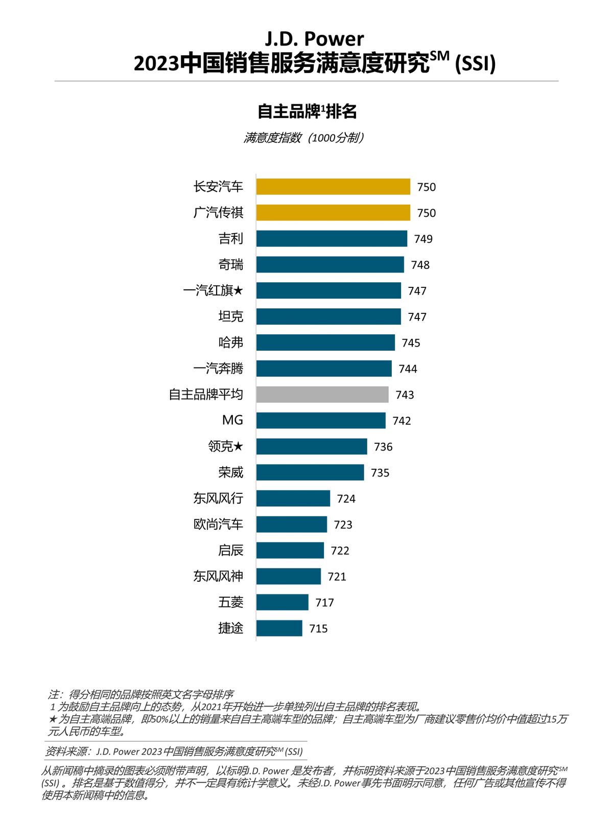 斩获第一席位，长安汽车这份荣誉有看头