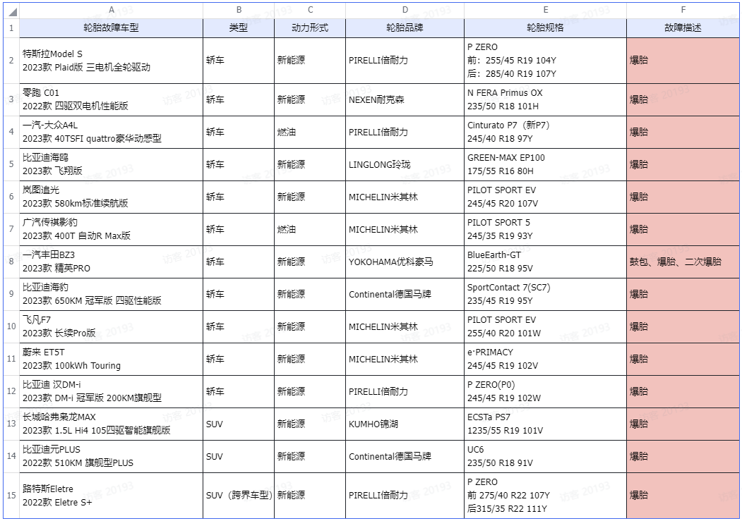 高温颠簸测试14台车爆胎？为什么爆的都是新能源轿车？