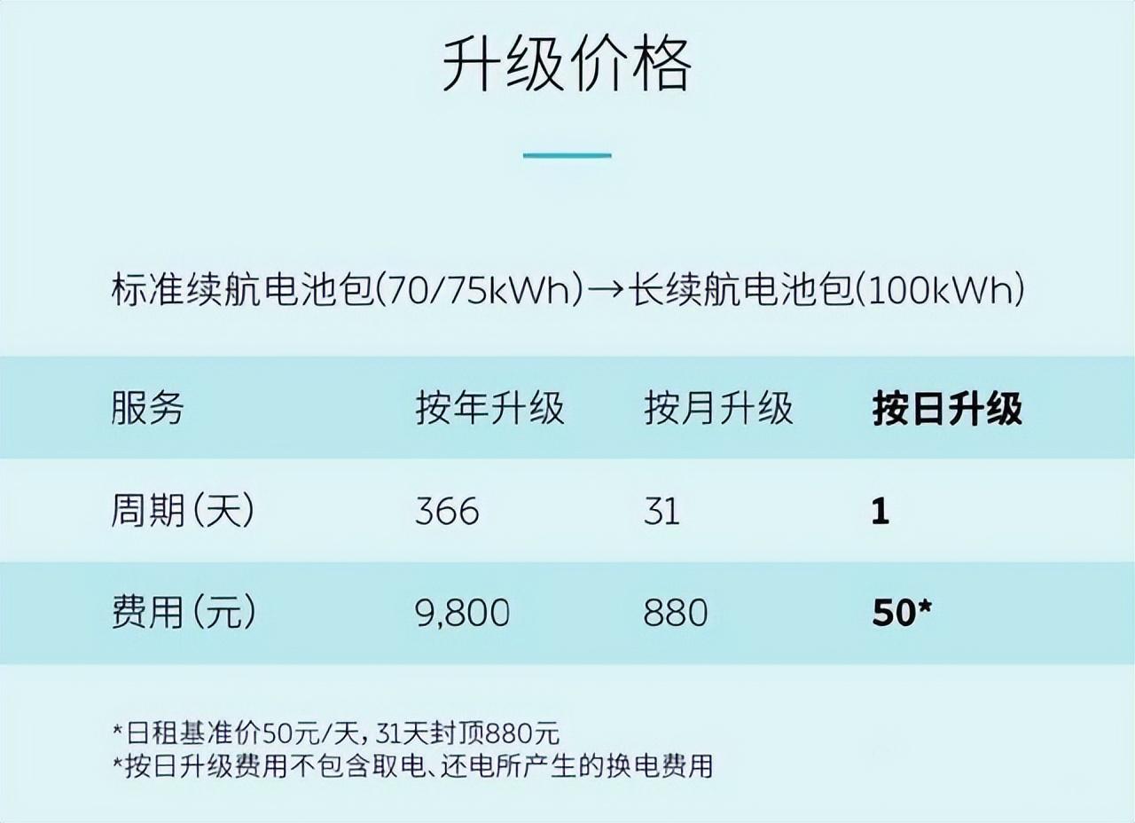 蔚來(lái)電池日租50元/天，比油錢還貴，買電車的意義何在？