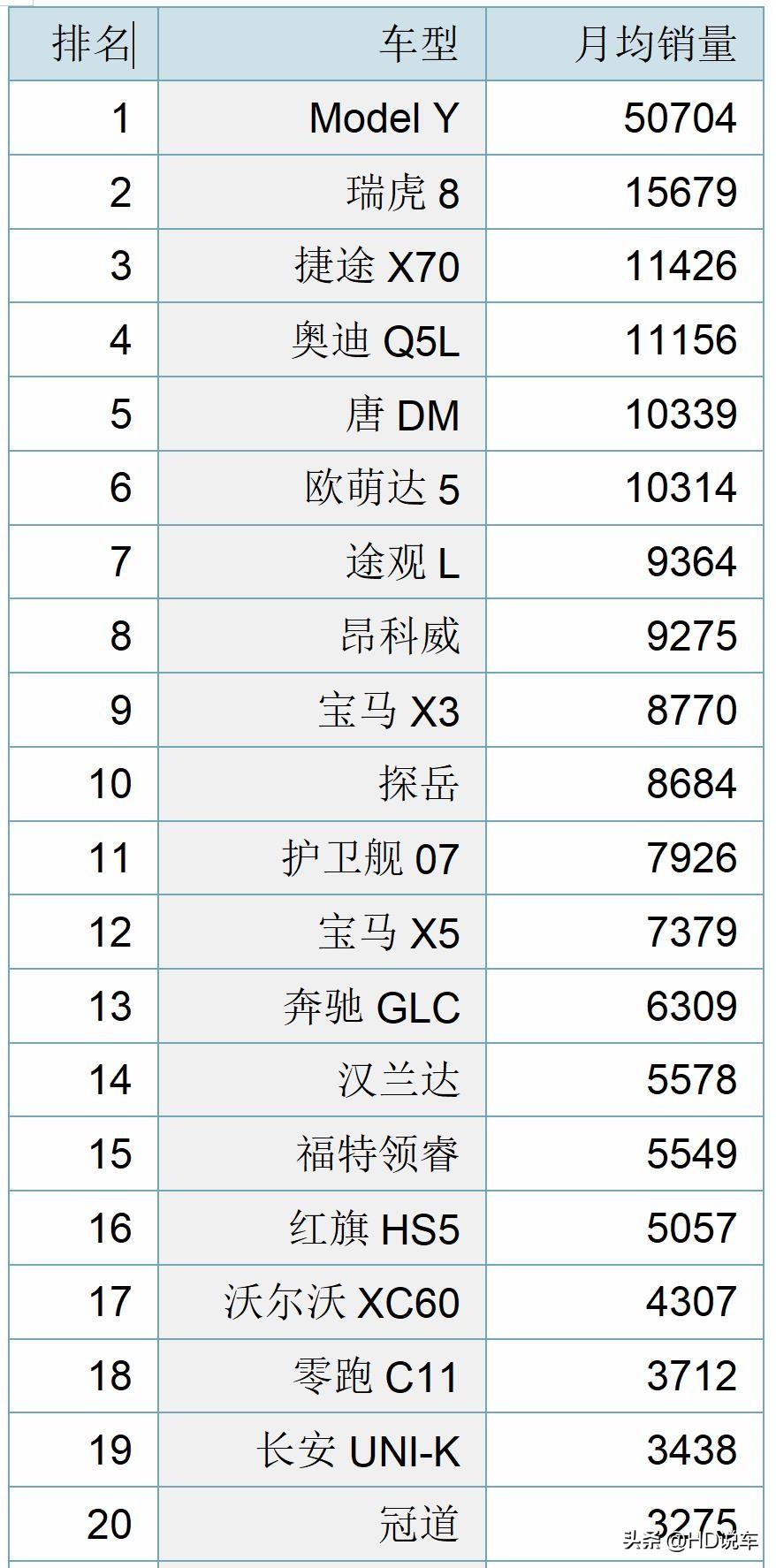 中级SUV月均销量排行榜，哪些车型更受消费者欢迎