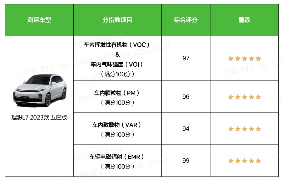 理想L7 榮獲C-AHI中國汽車健康指數(shù)五星認(rèn)證