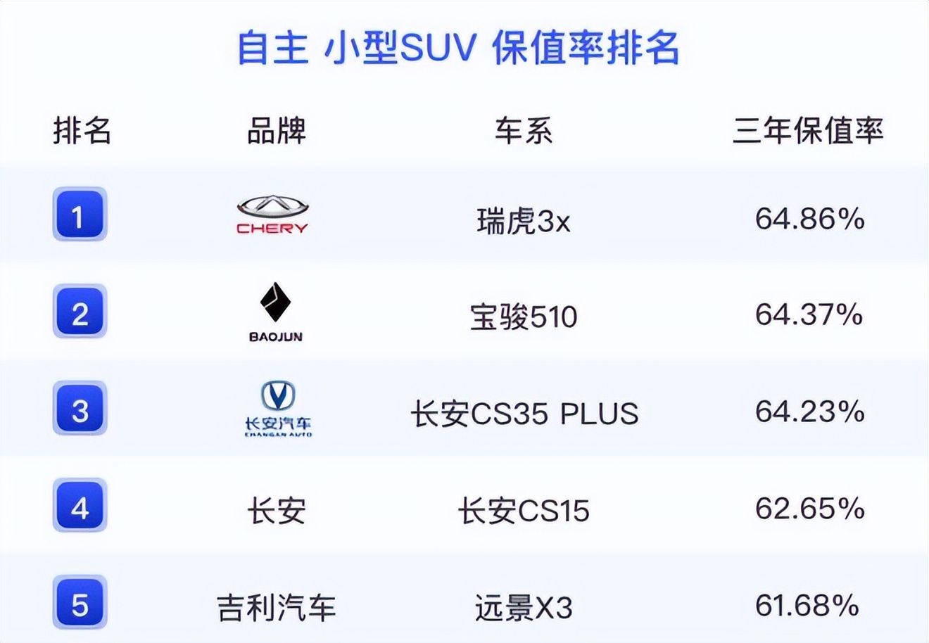 最新國產(chǎn)SUV保值率：三年保值率超80%，長城系最強悍