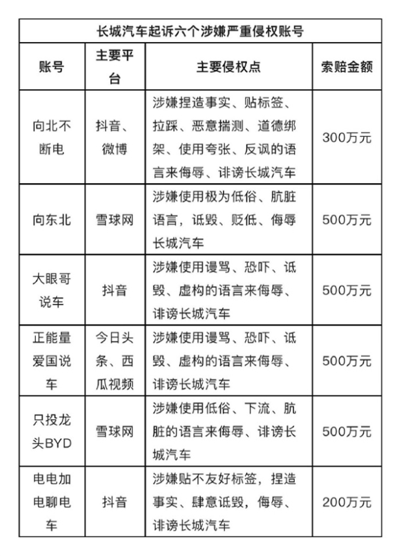 比卖车还挣钱？长城“下狠手”起诉多家自媒体，要求索赔2500万！