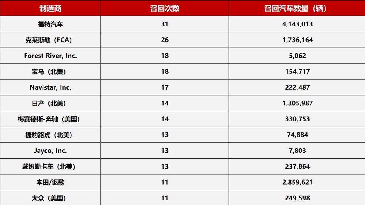 上半年汽車召回排行榜，中國汽車強大幾乎無敵