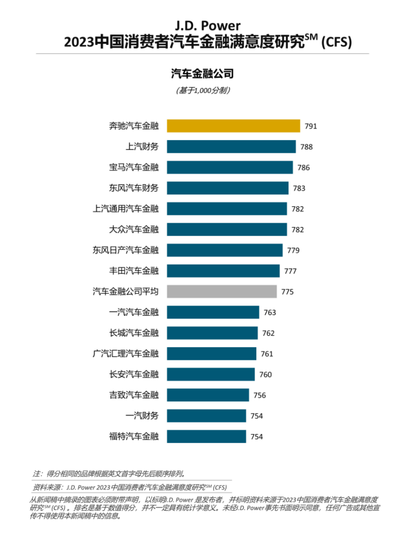 J.D. Power：消費者對商業銀行的汽車金融滿意度超越汽車金融公司