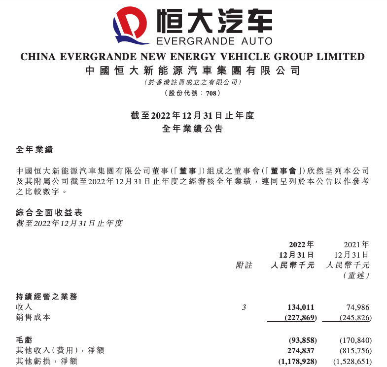 恒大汽車兩年虧損917億元 累計負債1805億元