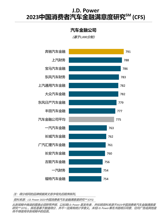 J.D. Power研究：用戶對商業(yè)銀行汽車金融滿意度超越汽車金融公司