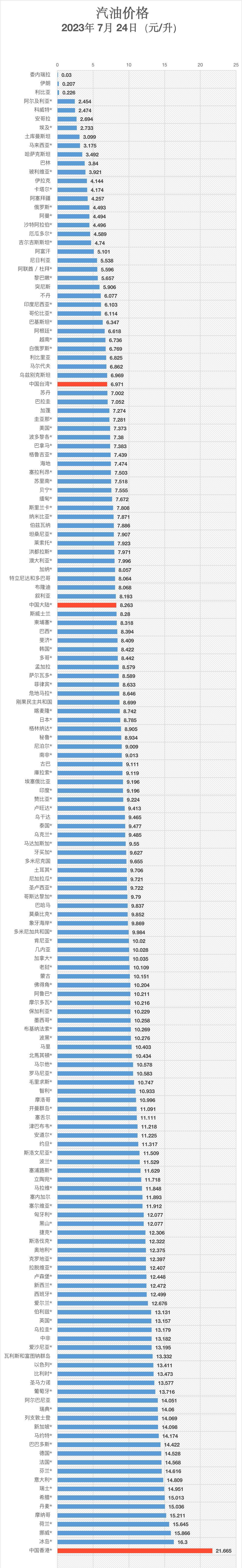 全球各地油價(jià)對(duì)比，委內(nèi)瑞拉油比水便宜！中國(guó)“三連漲”后排61名