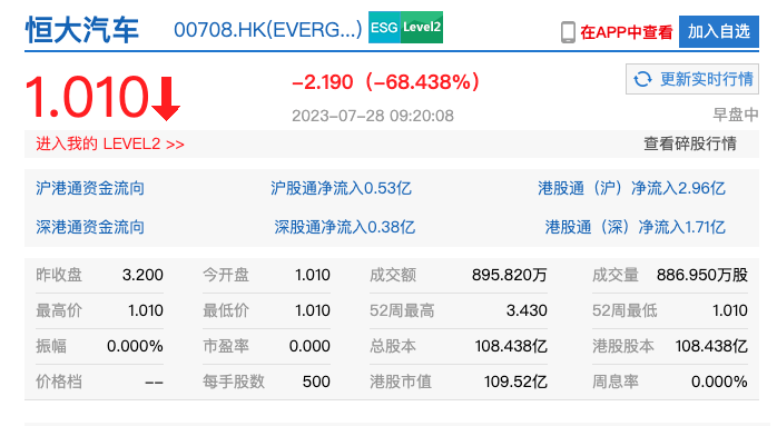 恒大汽車復(fù)盤首日大跌68.4%