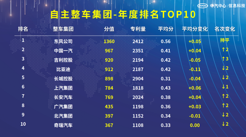 2023汽車專利創(chuàng)新指數(shù)出爐 東風(fēng)蟬聯(lián)自主整車集團(tuán)年度排名榜首