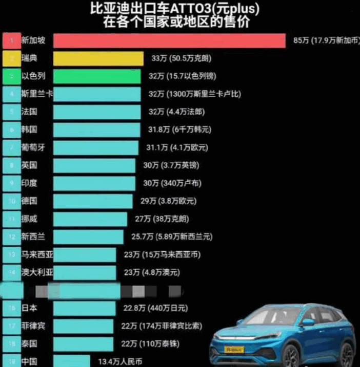 比亞迪元PLUS在國外賣85萬？車型在全球各地售價對比