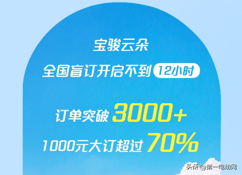 寶駿云朵盲訂不到12小時訂單破3000輛