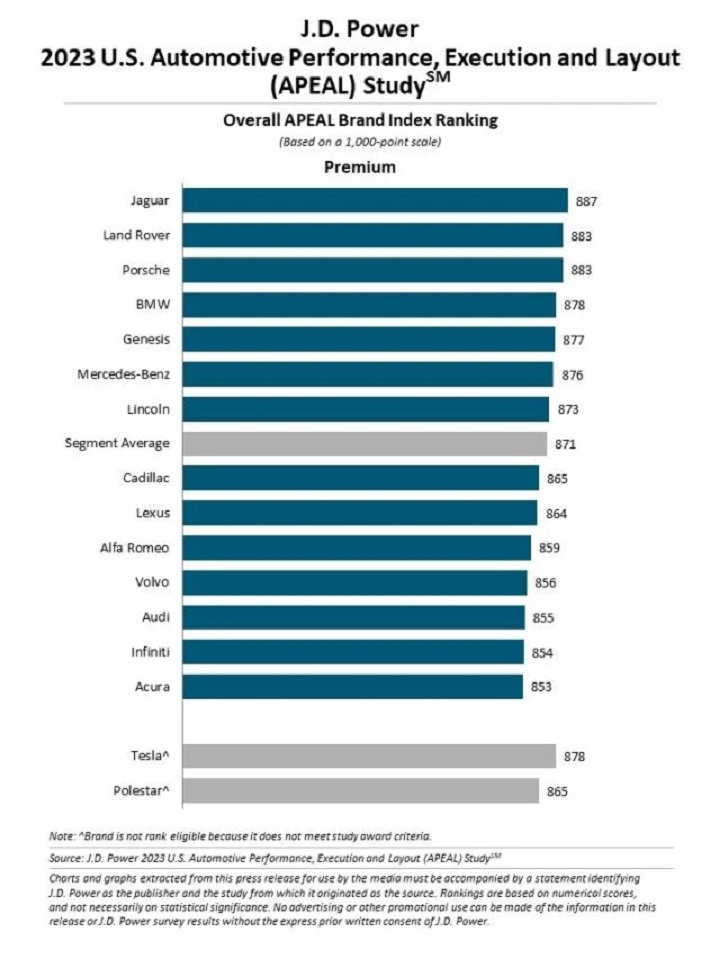 JD Power美国APEAL出炉：捷豹获豪华品牌第一，保时捷911得分最高