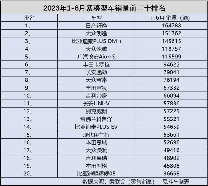 紧凑型轿车别乱买 1-6月销量榜单出炉 速腾第四 逸动第七