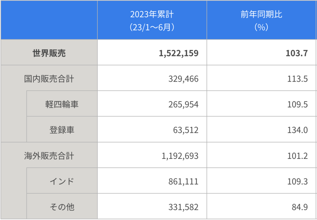 2023上半年鈴木汽車全球銷量152萬輛