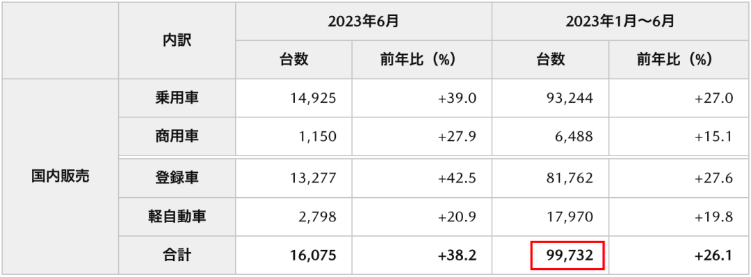 2023上半年铃木汽车全球销量152万辆