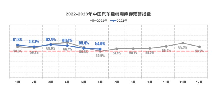 流通协会：7月中国汽车经销商库存预警指数为57.8%