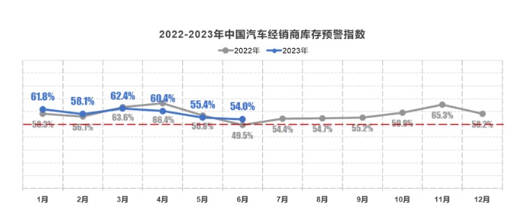 流通協(xié)會(huì)：7月中國(guó)汽車經(jīng)銷商庫(kù)存預(yù)警指數(shù)為57.8%