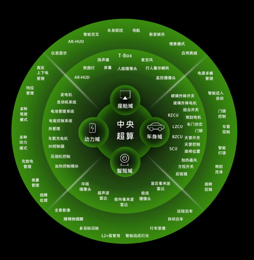 零跑“四葉草”發布，支持四域合一