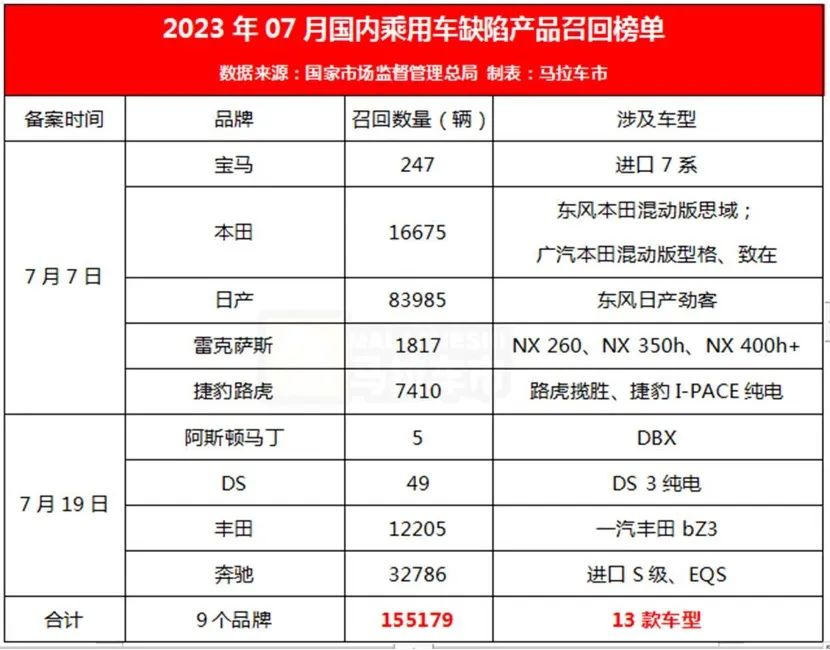 《馬拉車市7月報(bào)》：召回、人事、維權(quán)和破產(chǎn)