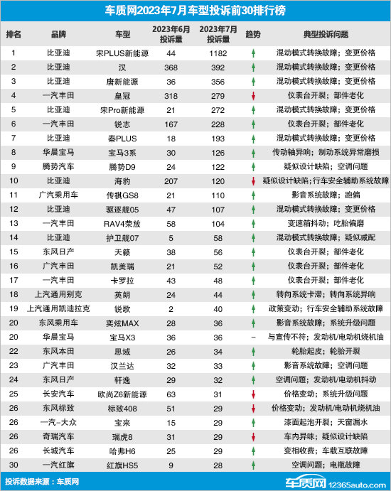 2023年7月國內(nèi)汽車投訴排行及分析報告