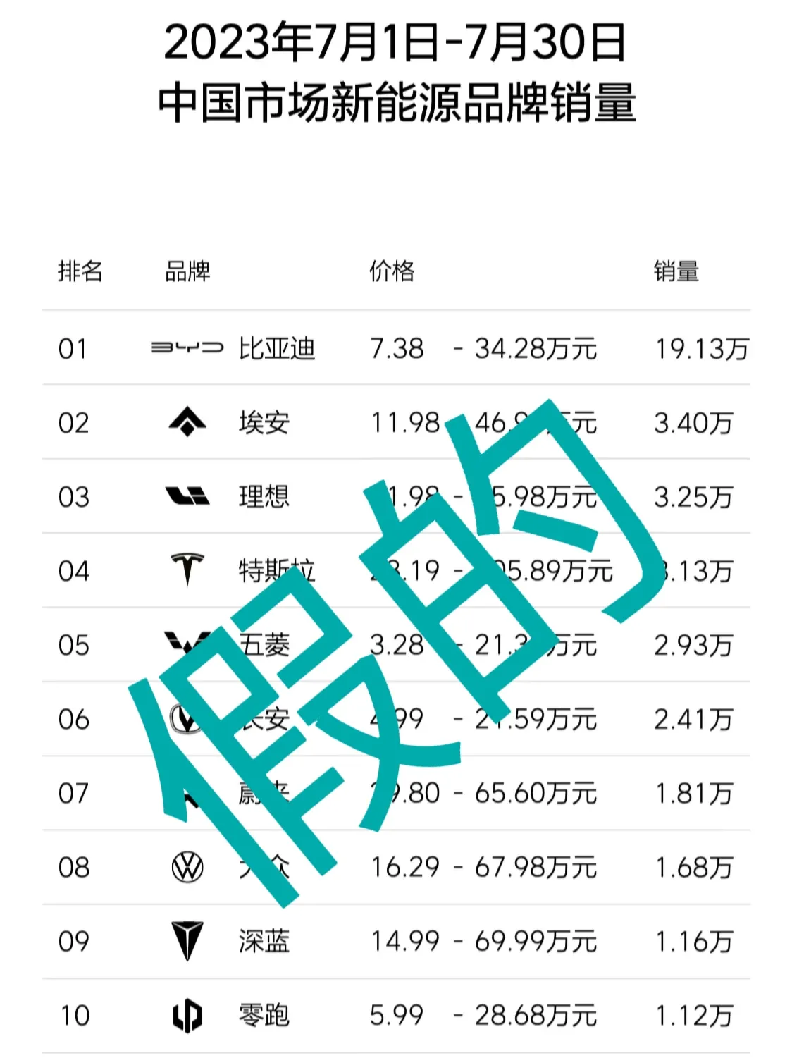擊穿網(wǎng)絡(luò)謠言！比亞迪7月銷售262161輛，同比增長(zhǎng)61%