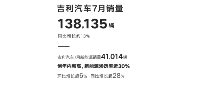 7月吉利汽車(chē)銷(xiāo)量138135輛，同比增長(zhǎng)13%，新能源汽車(chē)暴漲