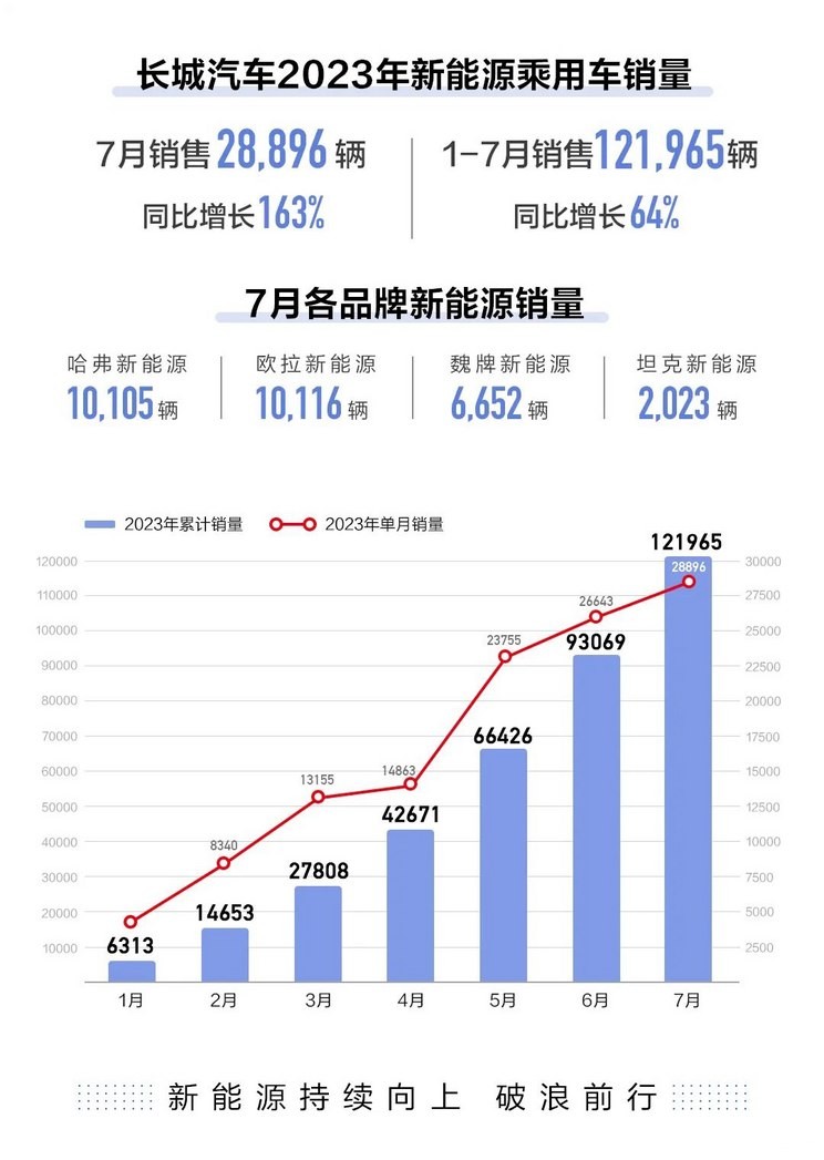 7月銷量暴漲163%? 長城哈弗這款高性價(jià)比車立功了