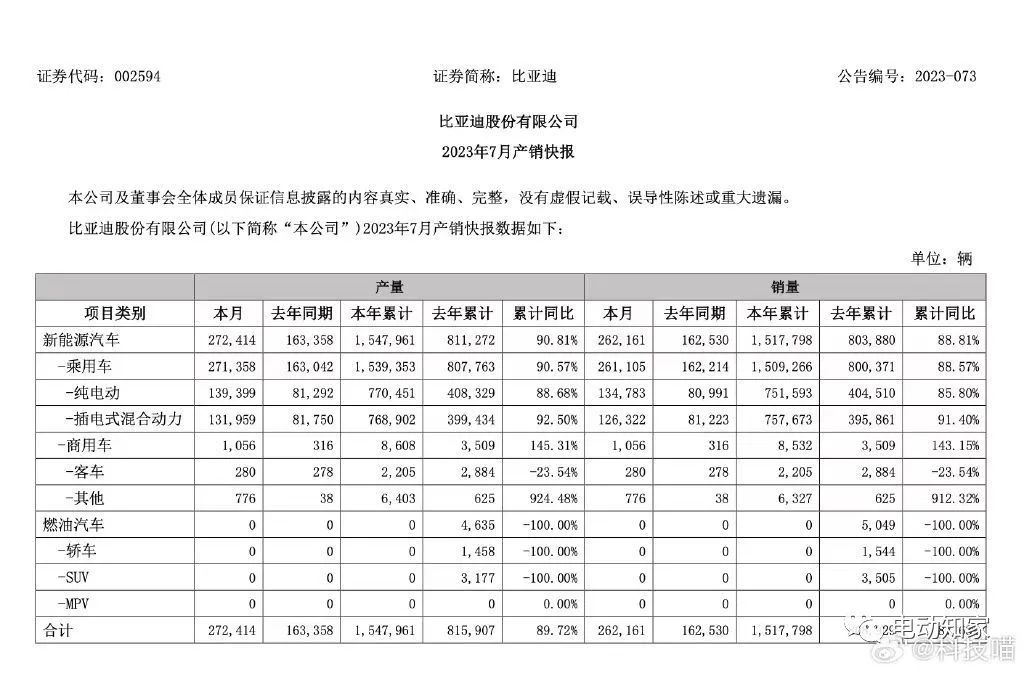 比亚迪7月销量