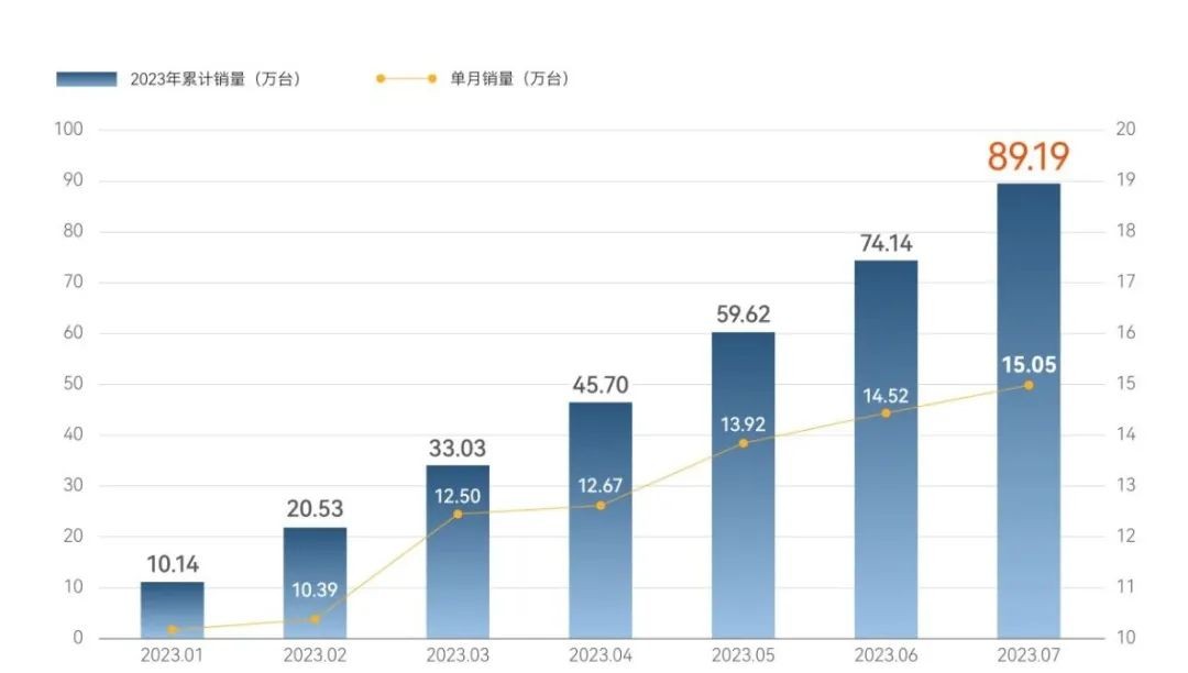 增速紧追比亚迪 奇瑞7月卖了15万辆