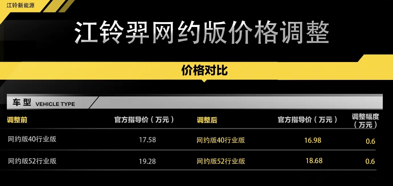 江铃羿网约版官降6000元，最高续航520公里，售价17.58-18.68万元