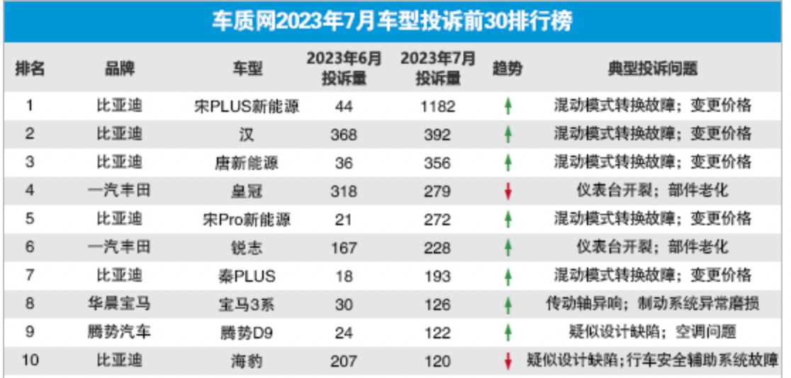 7月汽車投訴榜：比亞迪成災(zāi)，騰勢陪跑