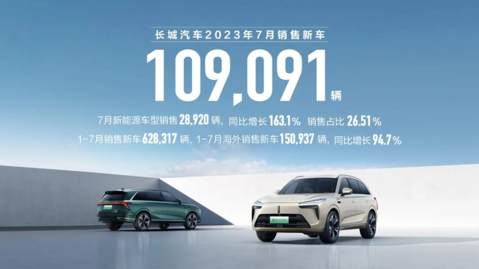 长城汽车7月销量发布，月销再破10万新能源28920辆，坦克皮卡大卖