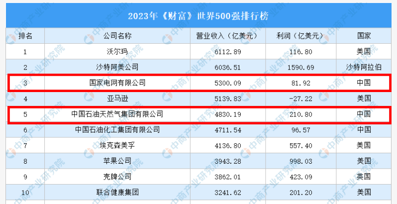 2023世界500強(qiáng)名單出爐：汽車企業(yè)大眾排15、豐田19，中國(guó)8家上榜