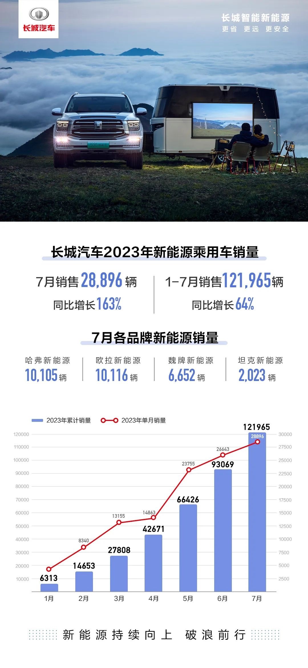 新能源車份額快速增長，長城汽車7月銷量10.9萬輛