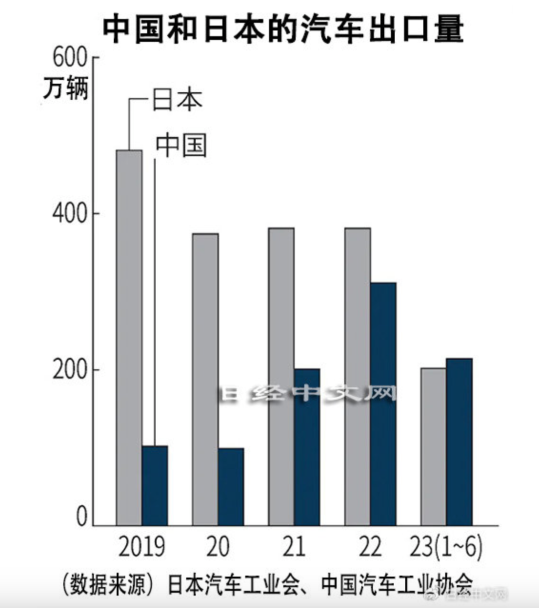 超越日本，世界第一，中国汽车出口支棱起来了