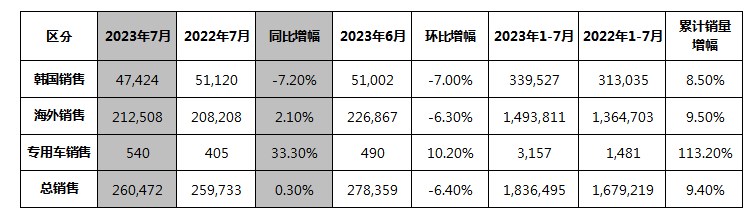 海外市場(chǎng)增長2.1%，起亞7月全球銷量超26萬輛