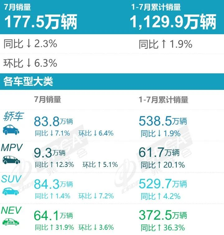 2023年7月中國汽車銷量排行榜出爐，比亞迪獨(dú)占13%市場份額