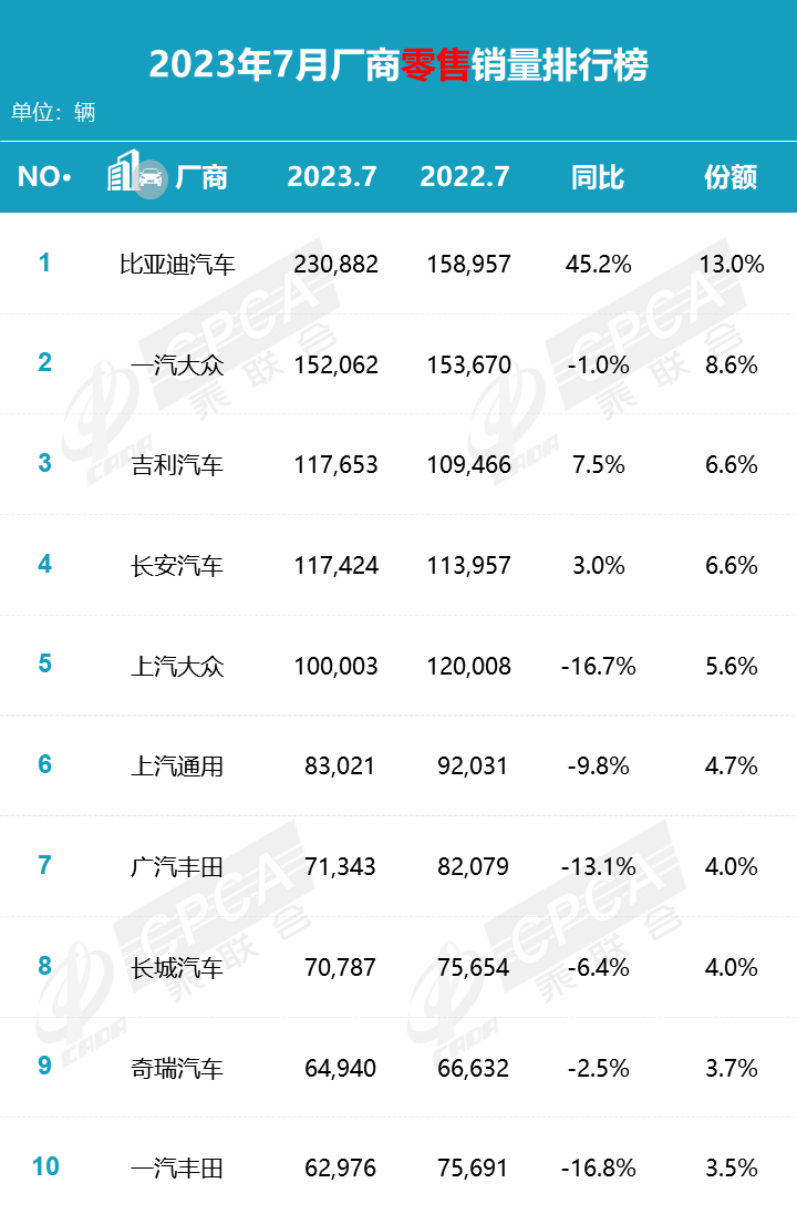 7月汽車(chē)廠商銷(xiāo)量排名出爐，合資品牌下滑嚴(yán)重，吉利進(jìn)入前三