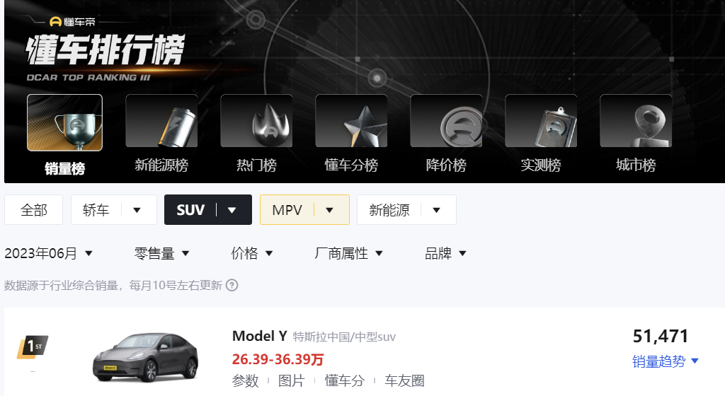 7月SUV銷量排行榜出爐，宋PLUS新能源第一，Model Y銷量降了一半多