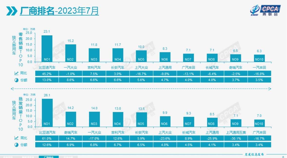 官宣！7月車企銷量出爐：三家歡喜，七家愁！