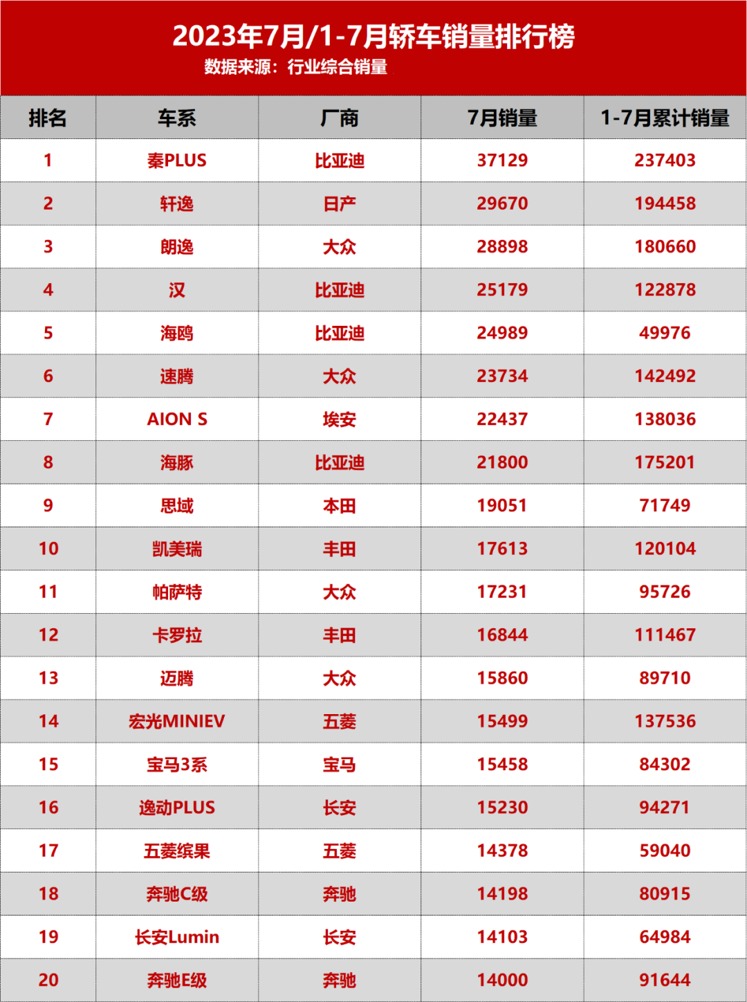 7月轎車銷量前二十：比亞迪繼續(xù)領(lǐng)跑，日系車淪陷了？