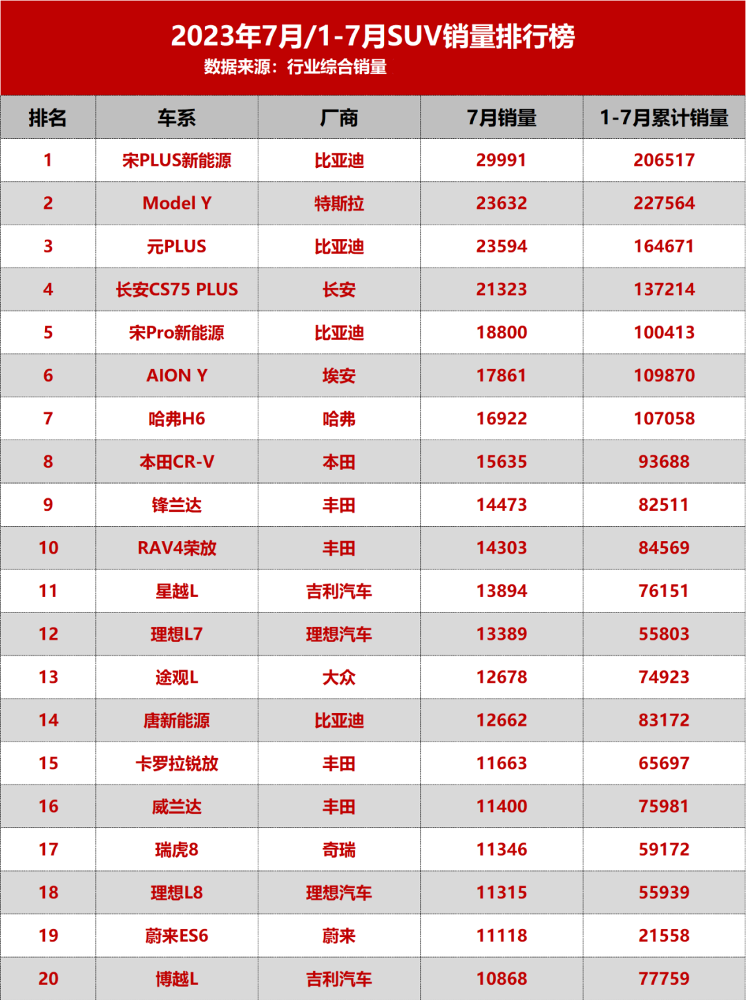 7月SUV銷量前二十：特斯拉強(qiáng)勢(shì)沖榜，豪華SUV不行了？