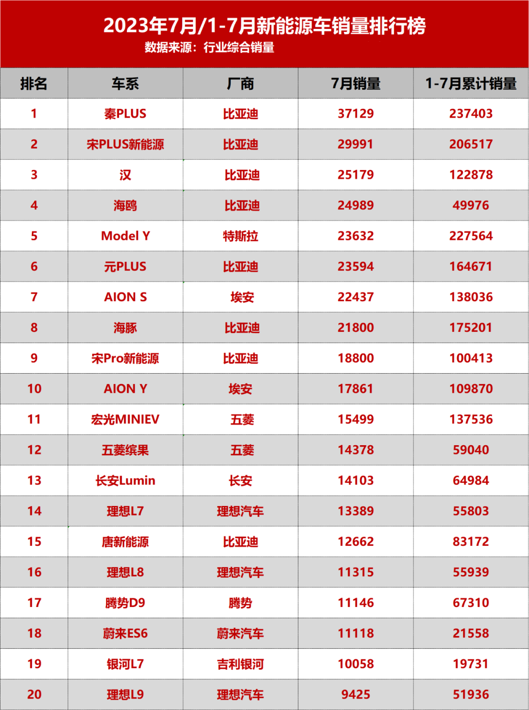 7月新能源銷量前二十：合資新能源全軍覆沒，理想干掉了BBA？