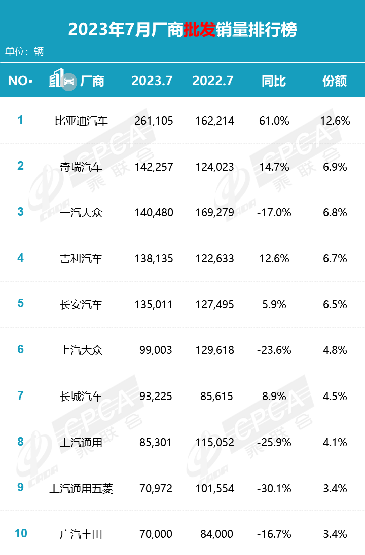 7月汽車銷量分析：奇瑞超“南北大眾”！蔚來大漲銷售月薪破10萬