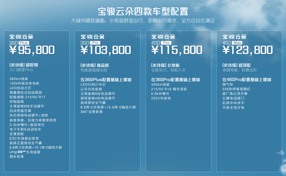 官方指导价9.58-12.38万元 宝骏云朵正式上市