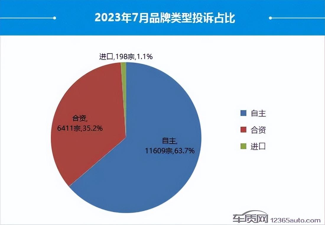 7月國(guó)內(nèi)汽車投訴排行：比亞迪包攬前三 豐田皇冠排名第四